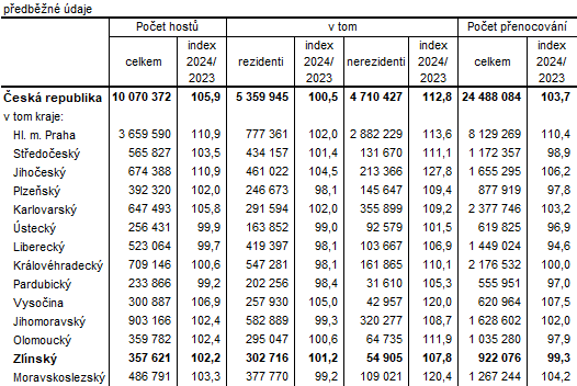 Tabulka 3:Host a penocovn host ubytovanch v HUZ podle kraj v 1. a 2. tvrtlet 2024